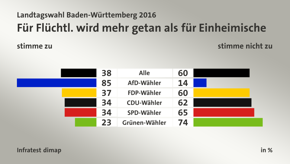 Für Flüchtl. wird mehr getan als für Einheimische (in %) Alle: stimme zu 38, stimme nicht zu 60; AfD-Wähler: stimme zu 85, stimme nicht zu 14; FDP-Wähler: stimme zu 37, stimme nicht zu 60; CDU-Wähler: stimme zu 34, stimme nicht zu 62; SPD-Wähler: stimme zu 34, stimme nicht zu 65; Grünen-Wähler: stimme zu 23, stimme nicht zu 74; Quelle: Infratest dimap