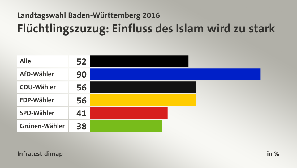 Flüchtlingszuzug: Einfluss des Islam wird zu stark, in %: Alle 52, AfD-Wähler 90, CDU-Wähler 56, FDP-Wähler 56, SPD-Wähler 41, Grünen-Wähler 38, Quelle: Infratest dimap