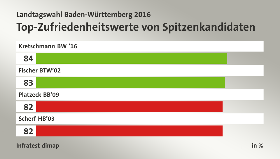 Top-Zufriedenheitswerte von Spitzenkandidaten, in %: Kretschmann BW ’16 84, Fischer BTW’02 83, Platzeck BB’09 82, Scherf HB’03 82, Quelle: Infratest dimap