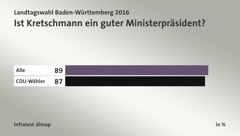 Ist Kretschmann ein guter Ministerpräsident?, in %: Alle 89, CDU-Wähler 87, Quelle: Infratest dimap