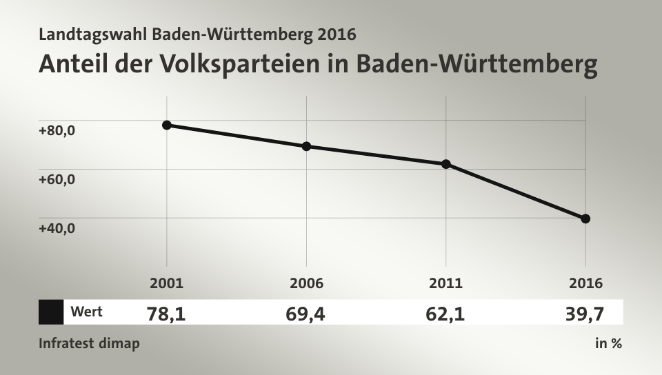 Anteil der Volksparteien in Baden-Württemberg, in % (Werte von 2016): Wert 39,7 , Quelle: Infratest dimap