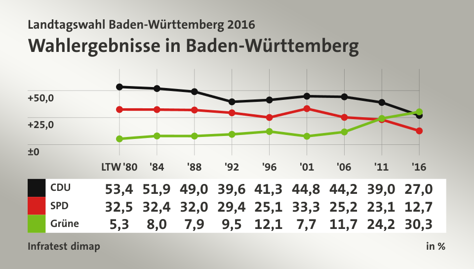 Wahlergebnisse in Baden-Württemberg, in % (Werte von '16): CDU 27,0 , SPD 12,7 , Grüne 30,3 , Quelle: Infratest dimap