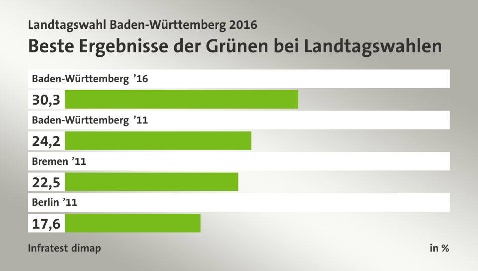 Beste Ergebnisse der Grünen bei Landtagswahlen, in %: Baden-Württemberg ’16 30, Baden-Württemberg ’11 24, Bremen ’11 22, Berlin ’11 17, Quelle: Infratest dimap