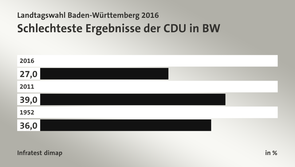 Schlechteste Ergebnisse der CDU in BW, in %: 2016 27, 2011 39, 1952 36, Quelle: Infratest dimap