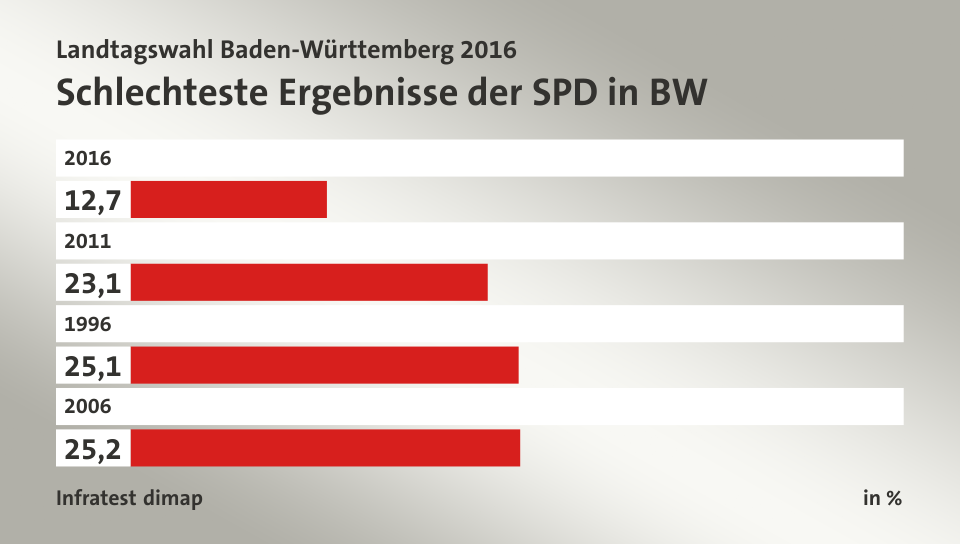 Schlechteste Ergebnisse der SPD in BW, in %: 2016 12, 2011 23, 1996 25, 2006 25, Quelle: Infratest dimap