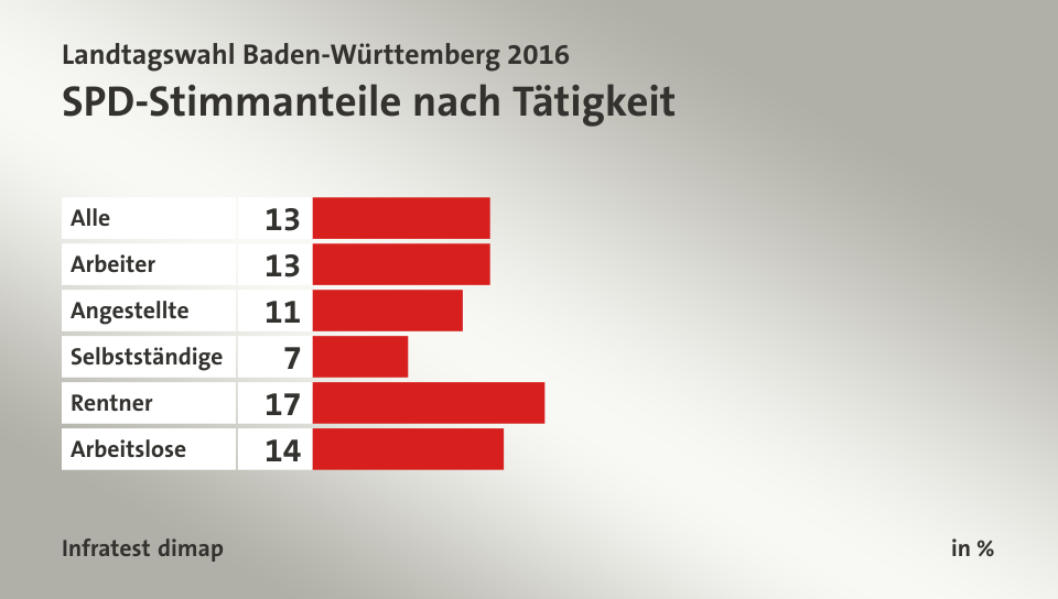 SPD-Stimmanteile nach Tätigkeit, in %: Alle 13, Arbeiter 13, Angestellte 11, Selbstständige 7, Rentner 17, Arbeitslose 14, Quelle: Infratest dimap