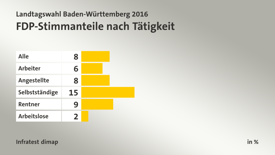 FDP-Stimmanteile nach Tätigkeit, in %: Alle 8, Arbeiter 6, Angestellte 8, Selbstständige 15, Rentner 9, Arbeitslose 2, Quelle: Infratest dimap