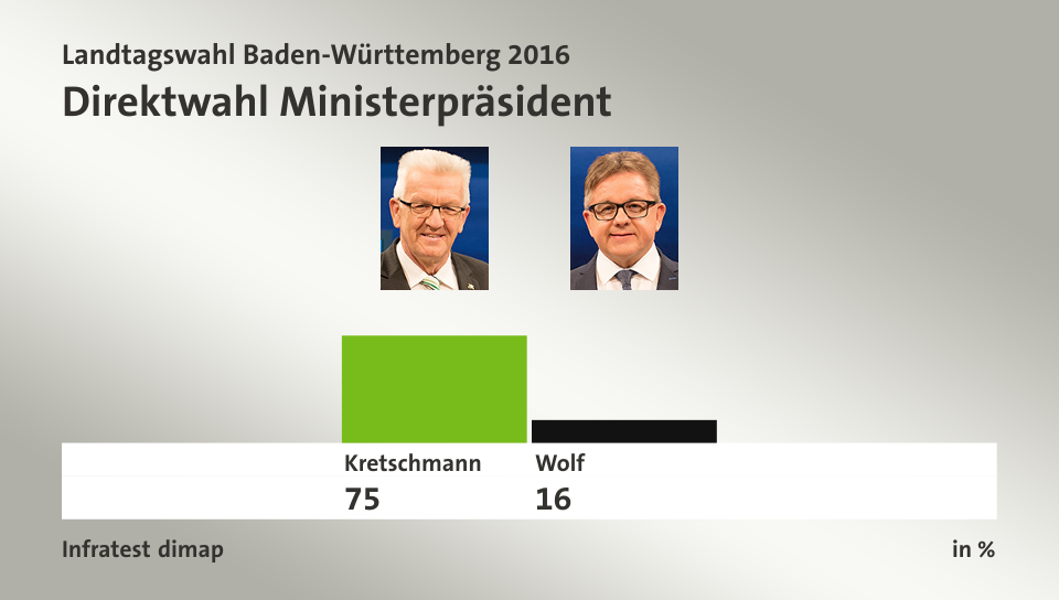 Direktwahl Ministerpräsident, in %: Kretschmann 75,0 , Wolf 16,0 , Quelle: Infratest dimap