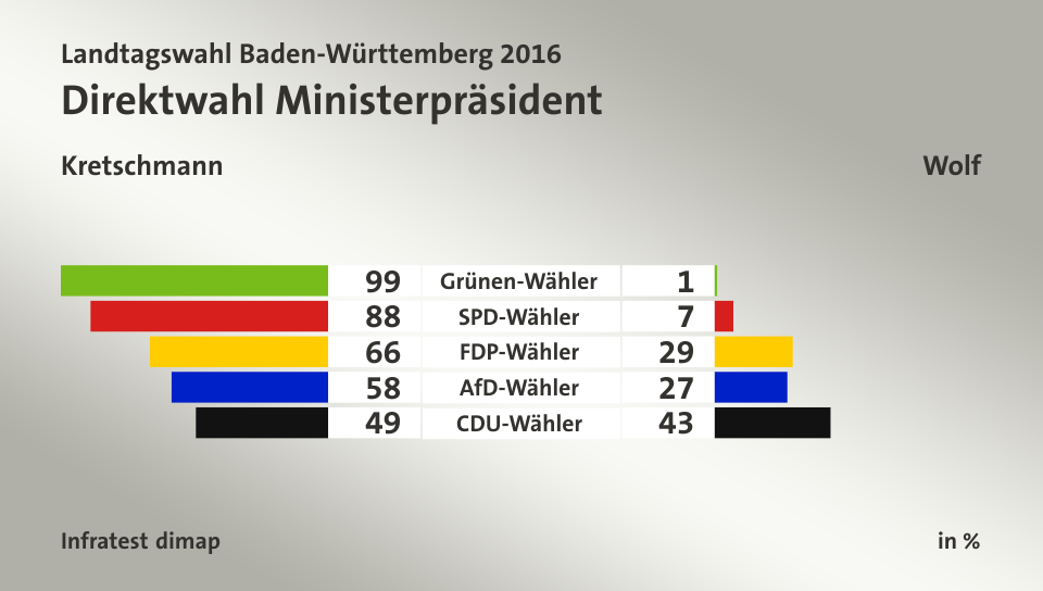 Direktwahl Ministerpräsident (in %) Grünen-Wähler: Kretschmann 99, Wolf 1; SPD-Wähler: Kretschmann 88, Wolf 7; FDP-Wähler: Kretschmann 66, Wolf 29; AfD-Wähler: Kretschmann 58, Wolf 27; CDU-Wähler: Kretschmann 49, Wolf 43; Quelle: Infratest dimap