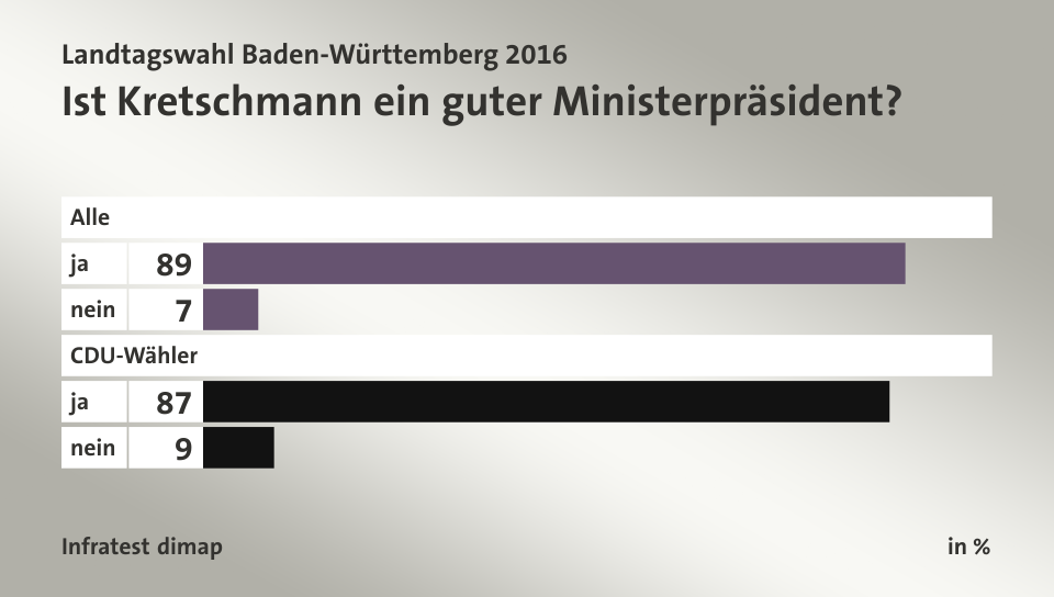 Ist Kretschmann ein guter Ministerpräsident?, in %: ja 89, nein 7, ja 87, nein 9, Quelle: Infratest dimap