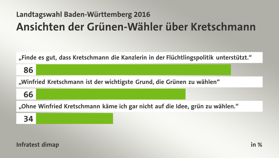 Ansichten der Grünen-Wähler über Kretschmann, in %: „Finde es gut, dass Kretschmann die Kanzlerin in der Flüchtlingspolitik unterstützt.“ 86, „Winfried Kretschmann ist der wichtigste Grund, die Grünen zu wählen“ 66, „Ohne Winfried Kretschmann käme ich gar nicht auf die Idee, grün zu wählen.“ 34, Quelle: Infratest dimap