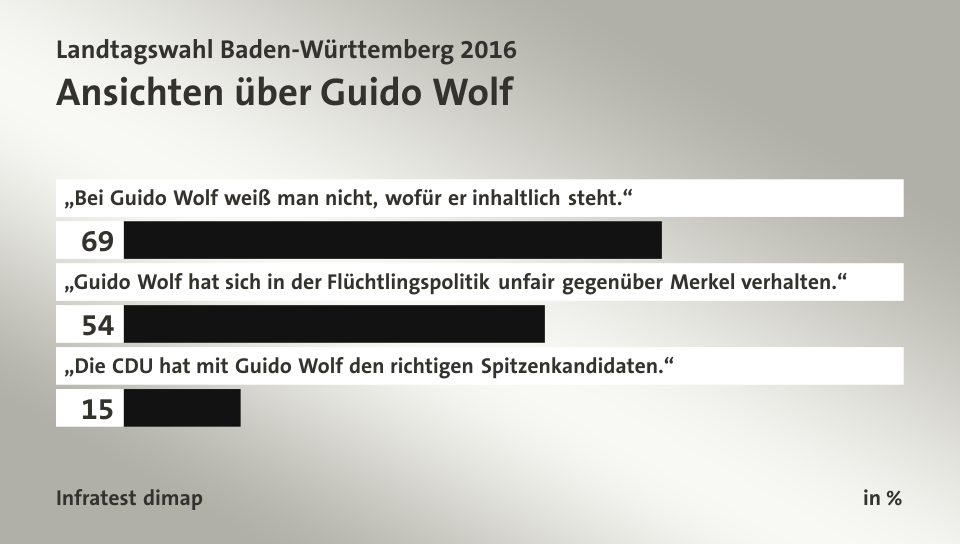 Ansichten über Guido Wolf, in %: „Bei Guido Wolf weiß man nicht, wofür er inhaltlich steht.“ 69, „Guido Wolf hat sich in der Flüchtlingspolitik unfair gegenüber Merkel verhalten.“ 54, „Die CDU hat mit Guido Wolf den richtigen Spitzenkandidaten.“ 15, Quelle: Infratest dimap