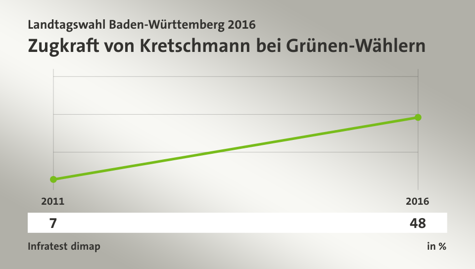Zugkraft von Kretschmann bei Grünen-Wählern, in % (Werte von ): 2011 7,0 , 2016 48,0 , Quelle: Infratest dimap