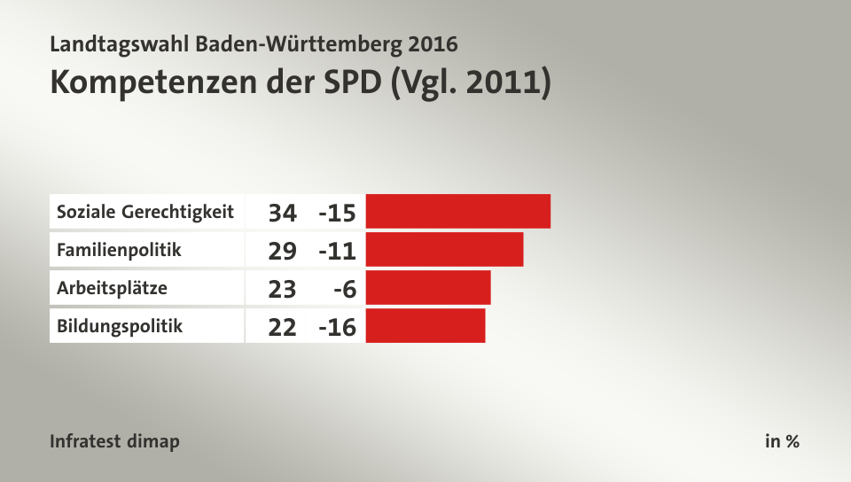 Kompetenzen der SPD (Vgl. 2011), in %: Soziale Gerechtigkeit 34, Familienpolitik 29, Arbeitsplätze 23, Bildungspolitik 22, Quelle: Infratest dimap