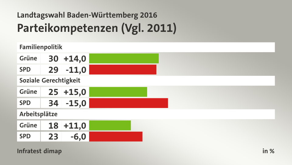 Parteikompetenzen (Vgl. 2011), in %: Grüne 30, SPD 29, Grüne 25, SPD 34, Grüne 18, SPD 23, Quelle: Infratest dimap