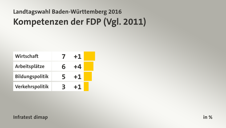Kompetenzen der FDP (Vgl. 2011), in %: Wirtschaft 7, Arbeitsplätze 6, Bildungspolitik 5, Verkehrspolitik 3, Quelle: Infratest dimap