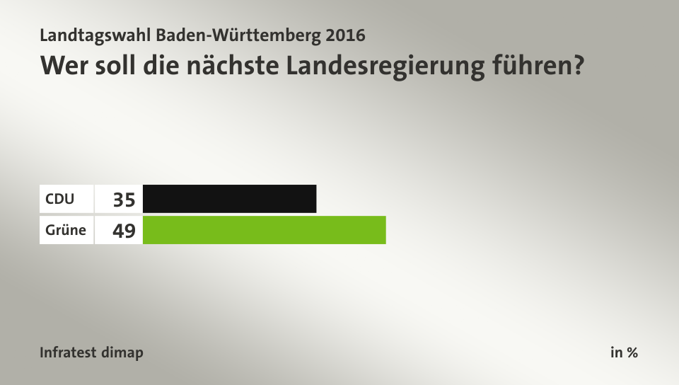 Wer soll die nächste Landesregierung führen?, in %: CDU 35, Grüne 49, Quelle: Infratest dimap