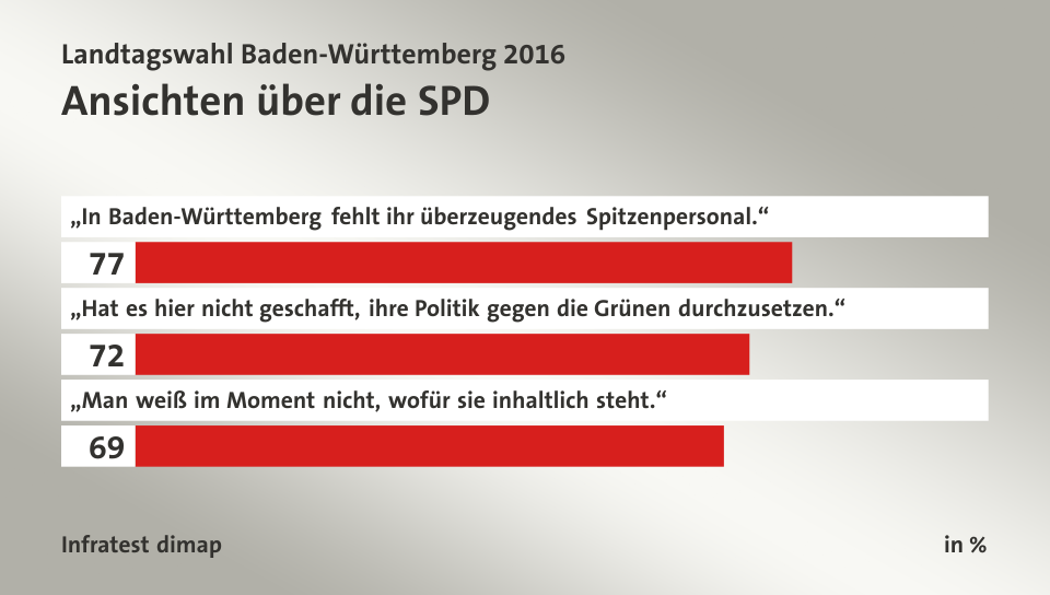Ansichten über die SPD, in %: „In Baden-Württemberg fehlt ihr überzeugendes Spitzenpersonal.“ 77, „Hat es hier nicht geschafft, ihre Politik gegen die Grünen durchzusetzen.“ 72, „Man weiß im Moment nicht, wofür sie inhaltlich steht.“ 69, Quelle: Infratest dimap