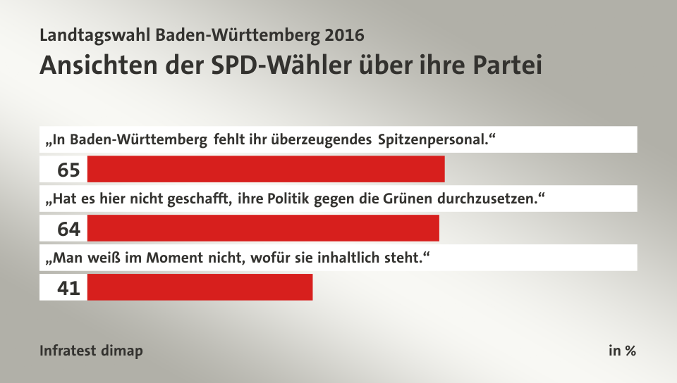 Ansichten der SPD-Wähler über ihre Partei, in %: „In Baden-Württemberg fehlt ihr überzeugendes Spitzenpersonal.“ 65, „Hat es hier nicht geschafft, ihre Politik gegen die Grünen durchzusetzen.“ 64, „Man weiß im Moment nicht, wofür sie inhaltlich steht.“ 41, Quelle: Infratest dimap