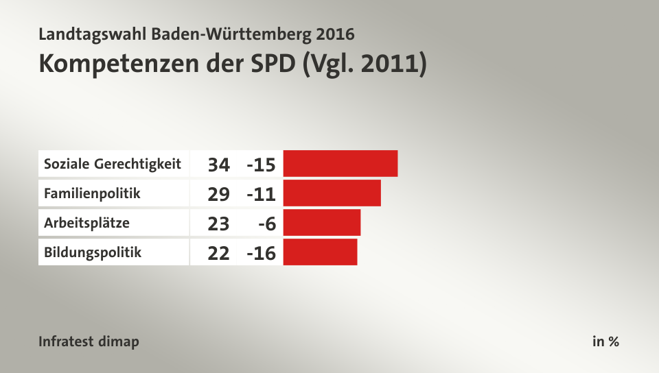 Kompetenzen der SPD (Vgl. 2011), in %: Soziale Gerechtigkeit 34, Familienpolitik 29, Arbeitsplätze 23, Bildungspolitik 22, Quelle: Infratest dimap