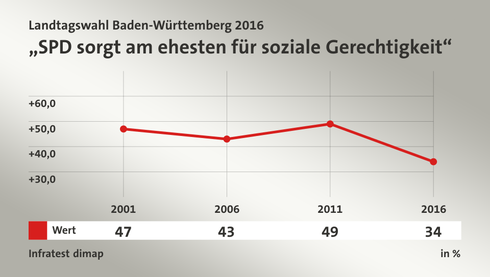 „SPD sorgt am ehesten für soziale Gerechtigkeit“, in % (Werte von 2016): Wert 34,0 , Quelle: Infratest dimap