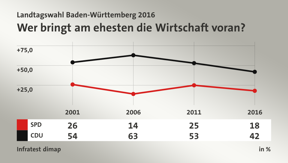 Wer bringt am ehesten die Wirtschaft voran?, in % (Werte von 2016): SPD 18,0 , CDU 42,0 , Quelle: Infratest dimap