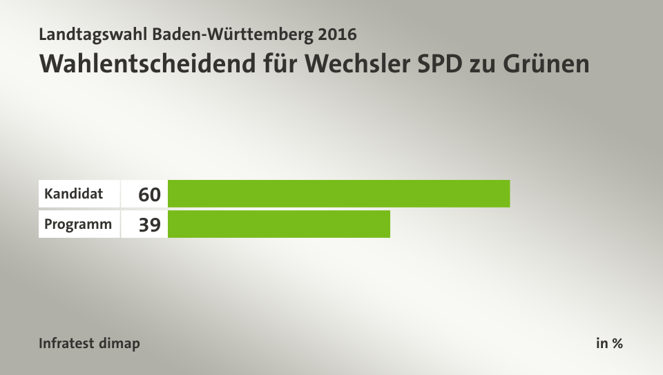 Wahlentscheidend für Wechsler SPD zu Grünen, in %: Kandidat 60, Programm 39, Quelle: Infratest dimap