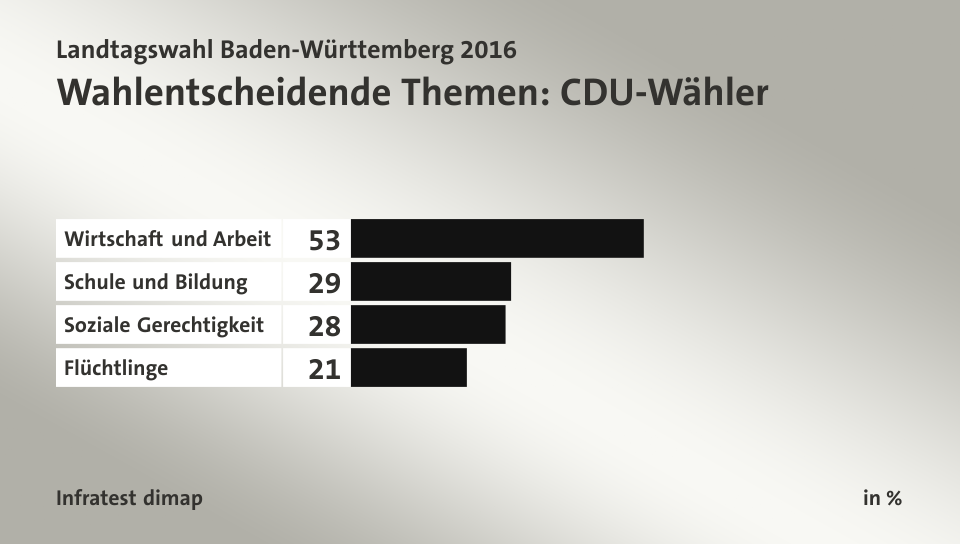 Wahlentscheidende Themen: CDU-Wähler, in %: Wirtschaft und Arbeit 53, Schule und Bildung 29, Soziale Gerechtigkeit 28, Flüchtlinge 21, Quelle: Infratest dimap