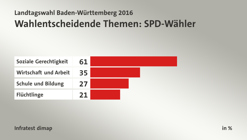 Wahlentscheidende Themen: SPD-Wähler, in %: Soziale Gerechtigkeit 61, Wirtschaft und Arbeit 35, Schule und Bildung 27, Flüchtlinge 21, Quelle: Infratest dimap
