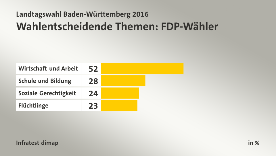 Wahlentscheidende Themen: FDP-Wähler, in %: Wirtschaft und Arbeit 52, Schule und Bildung 28, Soziale Gerechtigkeit 24, Flüchtlinge 23, Quelle: Infratest dimap