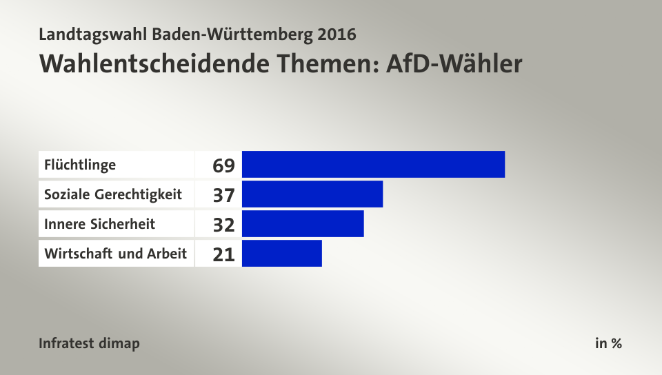 Wahlentscheidende Themen: AfD-Wähler, in %: Flüchtlinge 69, Soziale Gerechtigkeit 37, Innere Sicherheit 32, Wirtschaft und Arbeit 21, Quelle: Infratest dimap