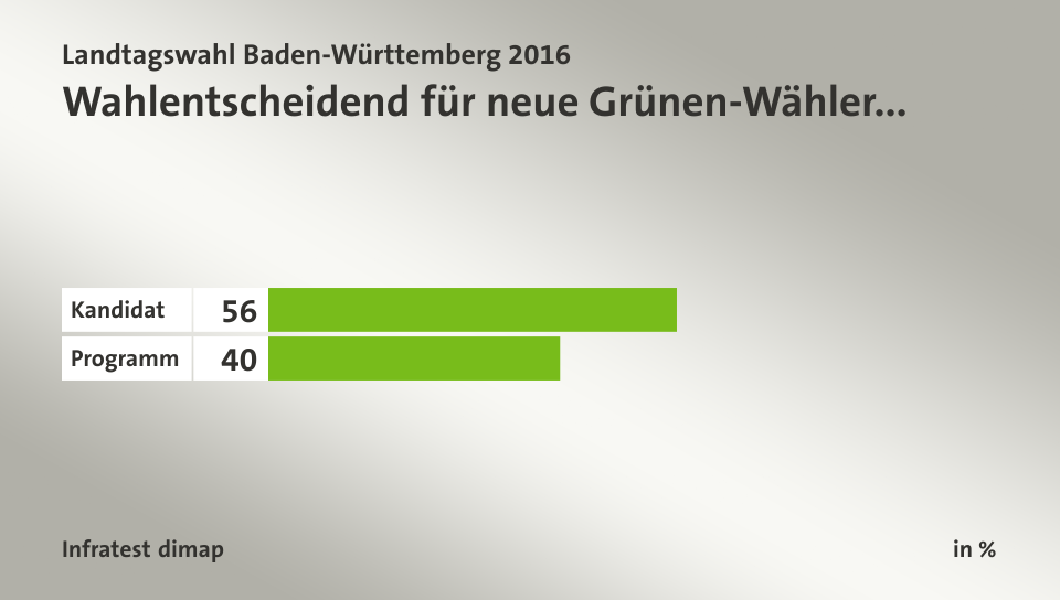 Wahlentscheidend für neue Grünen-Wähler..., in %: Kandidat 56, Programm 40, Quelle: Infratest dimap