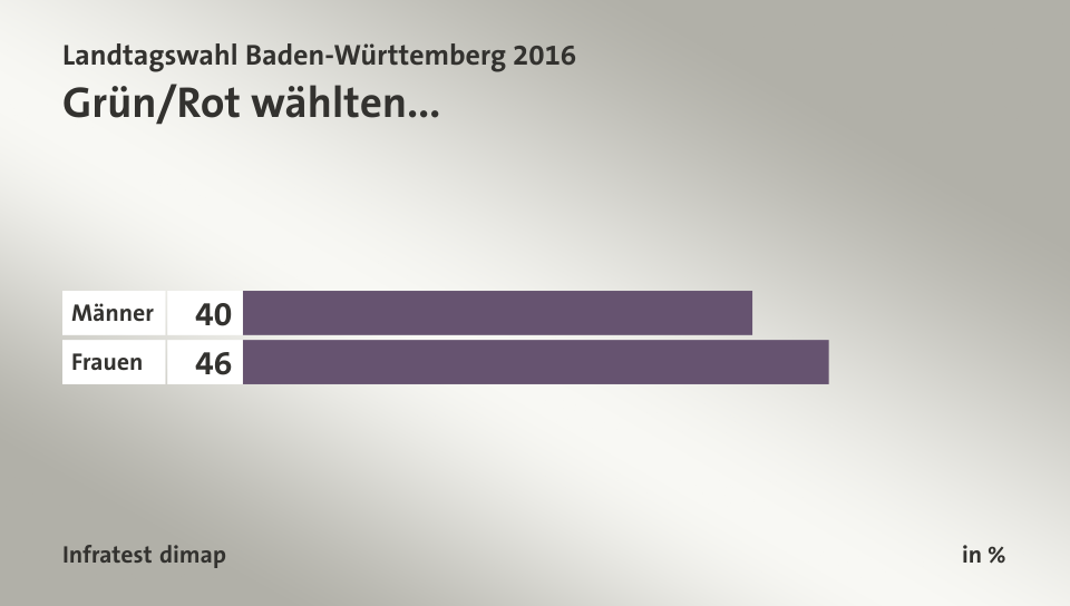 Grün/Rot wählten..., in %: Männer 40, Frauen 46, Quelle: Infratest dimap
