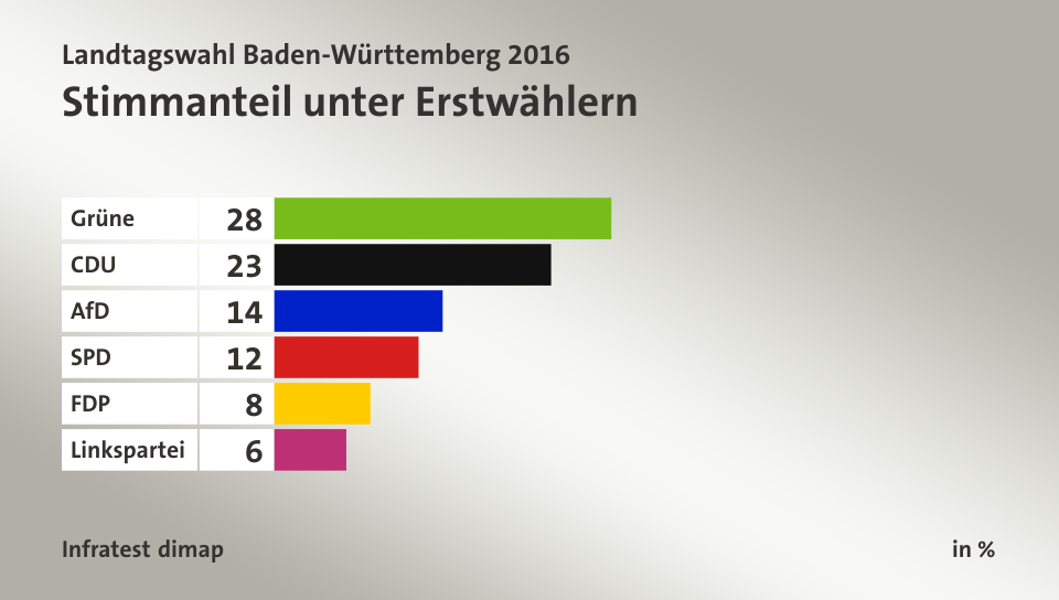 Stimmanteil unter Erstwählern, in %: Grüne 28, CDU 23, AfD 14, SPD 12, FDP 8, Linkspartei 6, Quelle: Infratest dimap