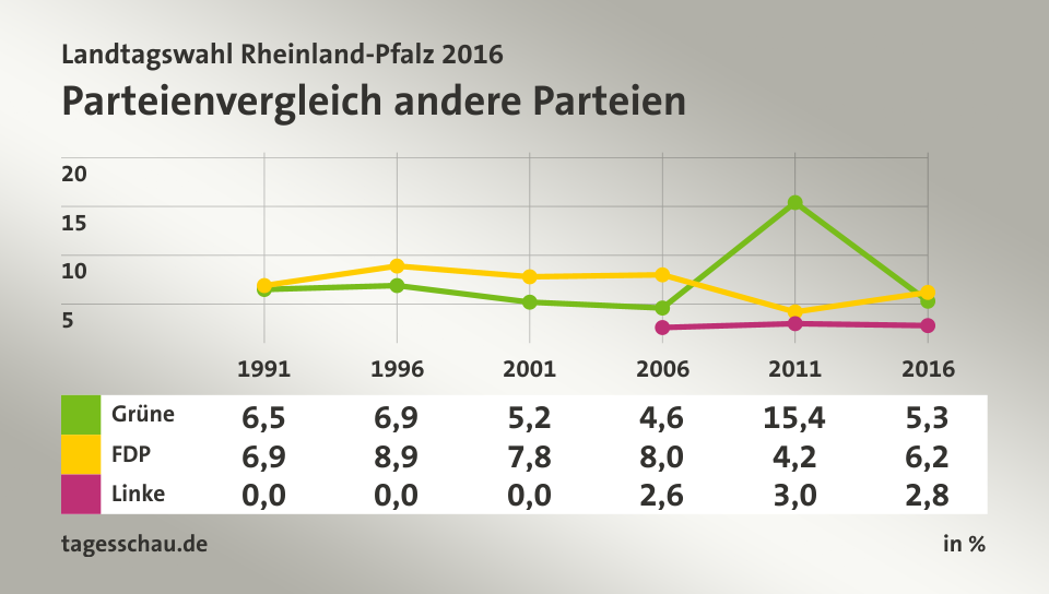 Parteienvergleich andere Parteien, in % (Werte von 2016): Grüne 5,3; FDP 6,2; Linke 2,8; Quelle: tagesschau.de