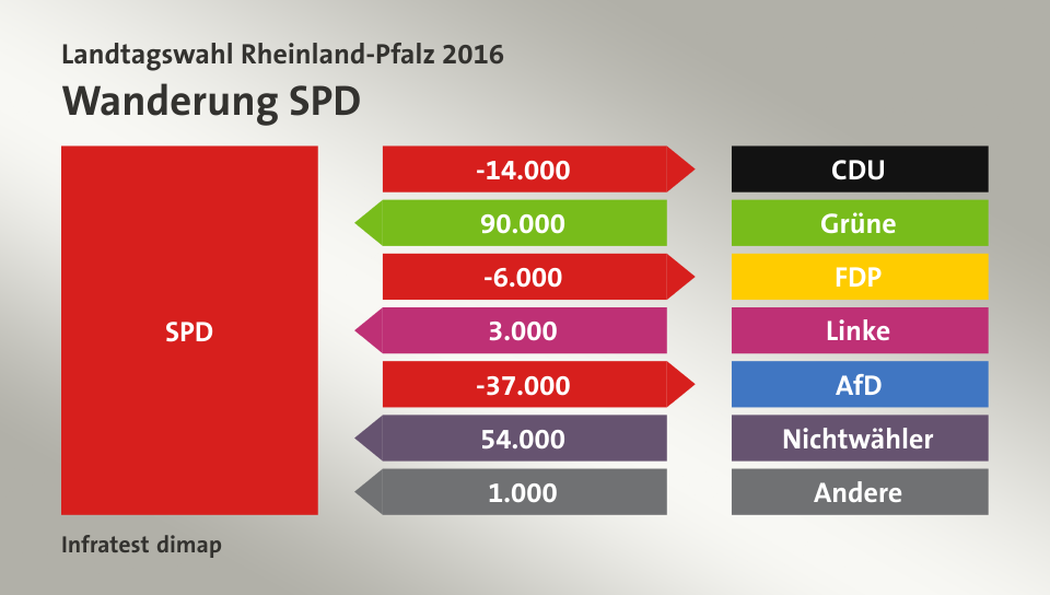 Wanderung SPD: zu CDU 14.000 Wähler, von Grüne 90.000 Wähler, zu FDP 6.000 Wähler, von Linke 3.000 Wähler, zu AfD 37.000 Wähler, von Nichtwähler 54.000 Wähler, von Andere 1.000 Wähler, Quelle: Infratest dimap