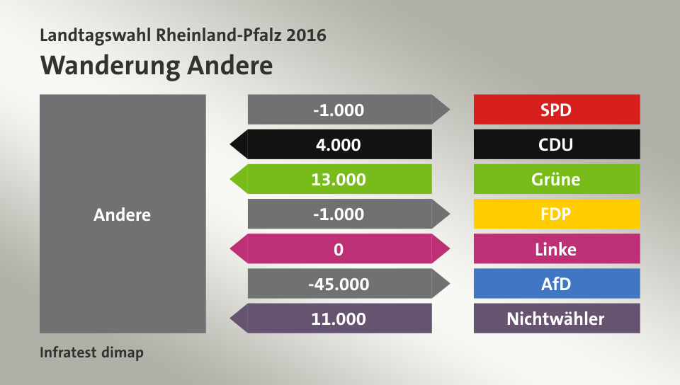 Wanderung Andere: zu SPD 1.000 Wähler, von CDU 4.000 Wähler, von Grüne 13.000 Wähler, zu FDP 1.000 Wähler, zu Linke 0 Wähler, zu AfD 45.000 Wähler, von Nichtwähler 11.000 Wähler, Quelle: Infratest dimap
