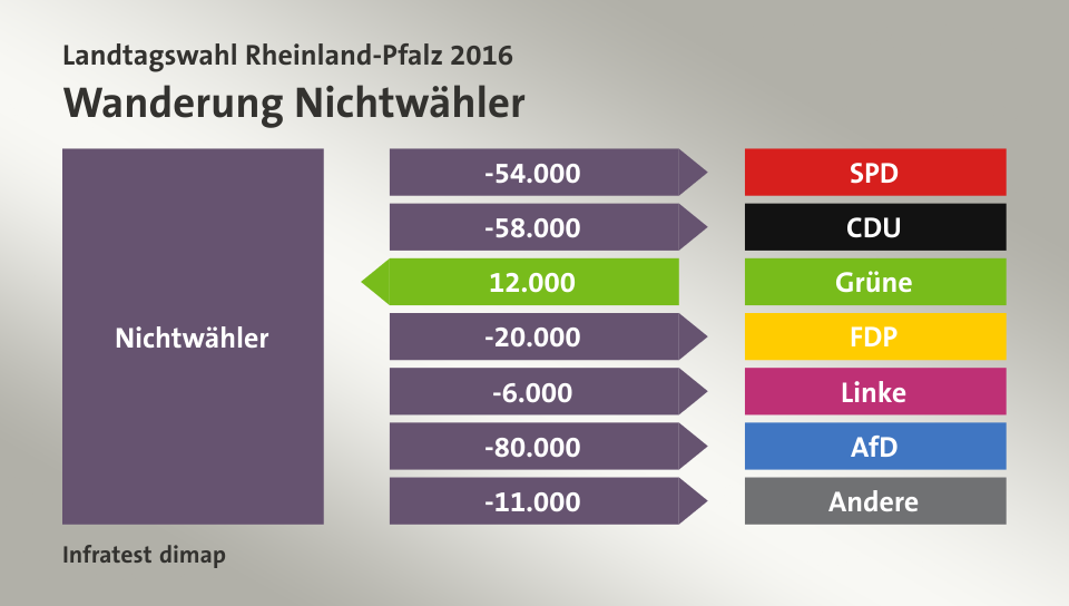 Wanderung Nichtwähler: zu SPD 54.000 Wähler, zu CDU 58.000 Wähler, von Grüne 12.000 Wähler, zu FDP 20.000 Wähler, zu Linke 6.000 Wähler, zu AfD 80.000 Wähler, zu Andere 11.000 Wähler, Quelle: Infratest dimap