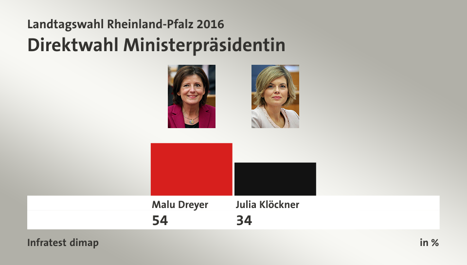 Direktwahl Ministerpräsidentin, in %: Malu Dreyer 54,0 , Julia Klöckner 34,0 , Quelle: Infratest dimap