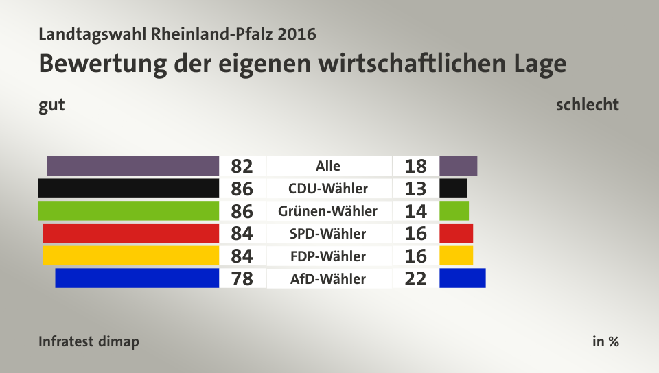 Bewertung der eigenen wirtschaftlichen Lage (in %) Alle: gut  82, schlecht 18; CDU-Wähler: gut  86, schlecht 13; Grünen-Wähler: gut  86, schlecht 14; SPD-Wähler: gut  84, schlecht 16; FDP-Wähler: gut  84, schlecht 16; AfD-Wähler: gut  78, schlecht 22; Quelle: Infratest dimap