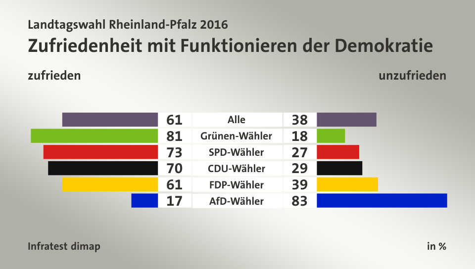 Zufriedenheit mit Funktionieren der Demokratie (in %) Alle: zufrieden 61, unzufrieden 38; Grünen-Wähler: zufrieden 81, unzufrieden 18; SPD-Wähler: zufrieden 73, unzufrieden 27; CDU-Wähler: zufrieden 70, unzufrieden 29; FDP-Wähler: zufrieden 61, unzufrieden 39; AfD-Wähler: zufrieden 17, unzufrieden 83; Quelle: Infratest dimap