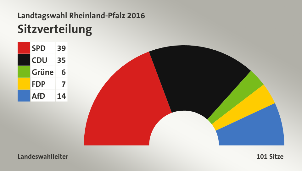 Sitzverteilung, 101 Sitze: SPD 39; CDU 35; Grüne 6; FDP 7; AfD 14; Quelle: infratest dimap|Landeswahlleiter