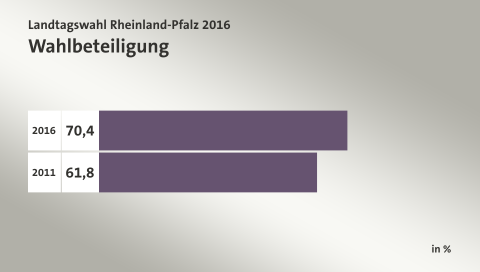 Wahlbeteiligung, in %: 70,4 (2016), 61,8 (2011)