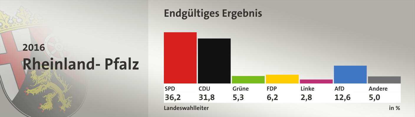 Endgültiges Ergebnis, in %: SPD 36,2; CDU 31,8; Grüne 5,3; FDP 6,2; Linke 2,8; AfD 12,6; Andere 5,0; Quelle: infratest dimap|Landeswahlleiter