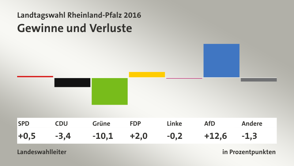 Gewinne und Verluste, in Prozentpunkten: SPD 0,5; CDU -3,4; Grüne -10,1; FDP 2,0; Linke -0,2; AfD 12,6; Andere -1,3; Quelle: infratest dimap|Landeswahlleiter
