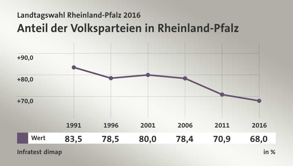 Anteil der Volksparteien in Rheinland-Pfalz, in % (Werte von 2016): Wert 68,0 , Quelle: Infratest dimap