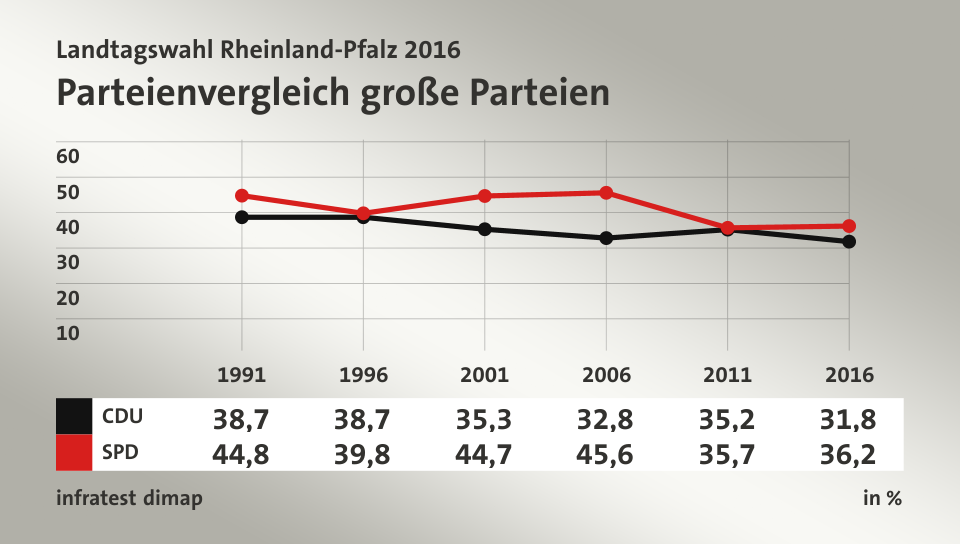 Parteienvergleich große Parteien, in % (Werte von 2016): CDU 31,8; SPD 36,2; Quelle: infratest dimap