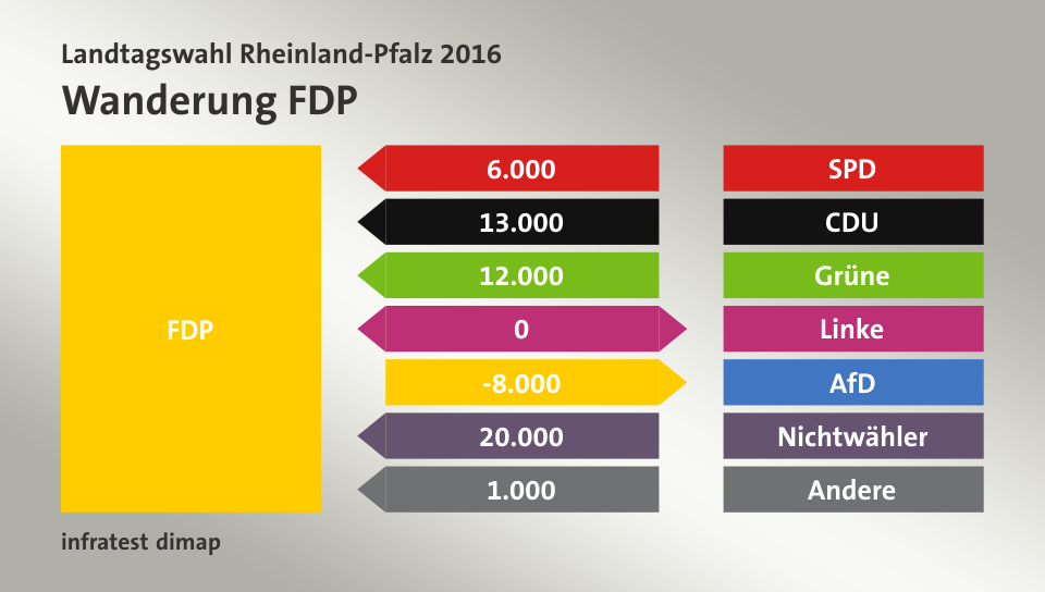 Wanderung FDP: von SPD 6.000 Wähler, von CDU 13.000 Wähler, von Grüne 12.000 Wähler, zu Linke 0 Wähler, zu AfD 8.000 Wähler, von Nichtwähler 20.000 Wähler, von Andere 1.000 Wähler, Quelle: infratest dimap