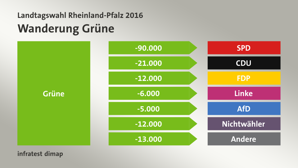 Wanderung Grüne: zu SPD 90.000 Wähler, zu CDU 21.000 Wähler, zu FDP 12.000 Wähler, zu Linke 6.000 Wähler, zu AfD 5.000 Wähler, zu Nichtwähler 12.000 Wähler, zu Andere 13.000 Wähler, Quelle: infratest dimap