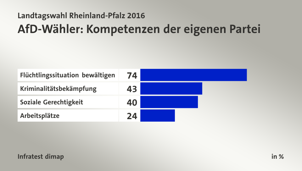 AfD-Wähler: Kompetenzen der eigenen Partei, in %: Flüchtlingssituation bewältigen 74, Kriminalitätsbekämpfung 43, Soziale Gerechtigkeit 40, Arbeitsplätze 24, Quelle: Infratest dimap